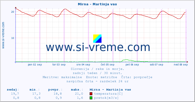 POVPREČJE :: Mirna - Martinja vas :: temperatura | pretok | višina :: zadnji teden / 30 minut.