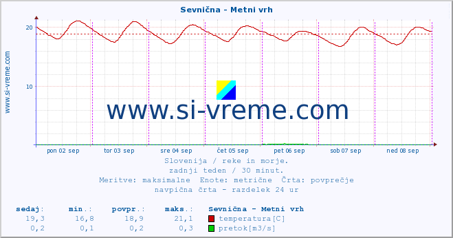 POVPREČJE :: Sevnična - Metni vrh :: temperatura | pretok | višina :: zadnji teden / 30 minut.