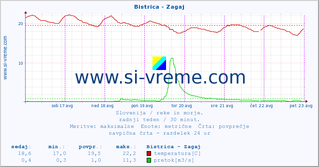 POVPREČJE :: Bistrica - Zagaj :: temperatura | pretok | višina :: zadnji teden / 30 minut.