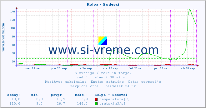 POVPREČJE :: Kolpa - Sodevci :: temperatura | pretok | višina :: zadnji teden / 30 minut.