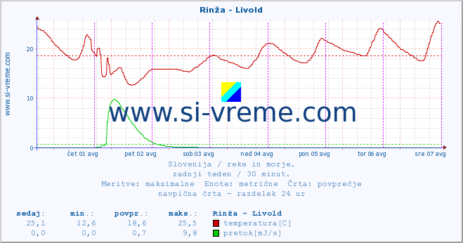 POVPREČJE :: Rinža - Livold :: temperatura | pretok | višina :: zadnji teden / 30 minut.