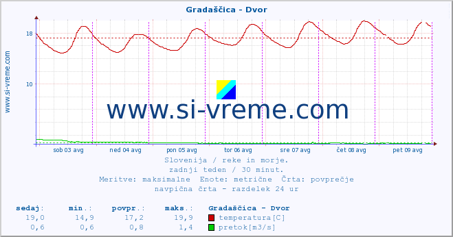 POVPREČJE :: Gradaščica - Dvor :: temperatura | pretok | višina :: zadnji teden / 30 minut.