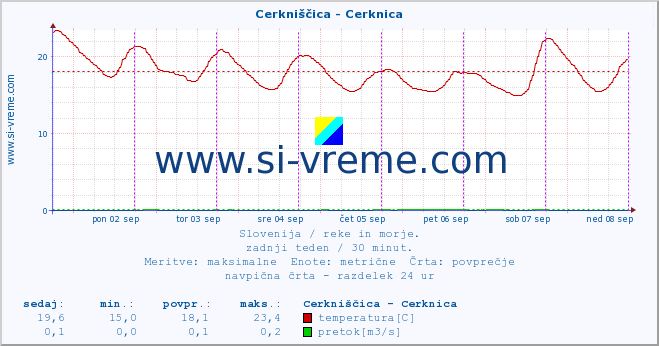 POVPREČJE :: Cerkniščica - Cerknica :: temperatura | pretok | višina :: zadnji teden / 30 minut.