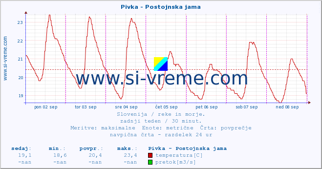 POVPREČJE :: Pivka - Postojnska jama :: temperatura | pretok | višina :: zadnji teden / 30 minut.