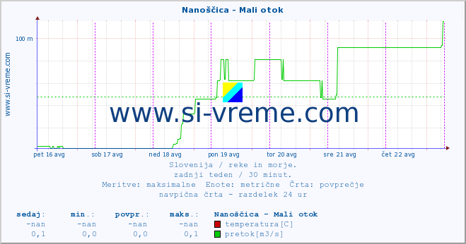 POVPREČJE :: Nanoščica - Mali otok :: temperatura | pretok | višina :: zadnji teden / 30 minut.