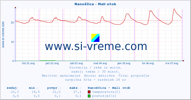 POVPREČJE :: Nanoščica - Mali otok :: temperatura | pretok | višina :: zadnji teden / 30 minut.