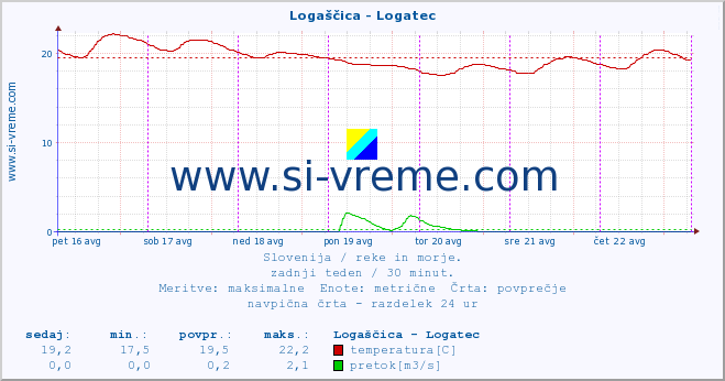 POVPREČJE :: Logaščica - Logatec :: temperatura | pretok | višina :: zadnji teden / 30 minut.