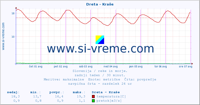 POVPREČJE :: Dreta - Kraše :: temperatura | pretok | višina :: zadnji teden / 30 minut.