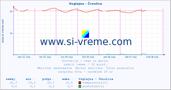 POVPREČJE :: Voglajna - Črnolica :: temperatura | pretok | višina :: zadnji teden / 30 minut.