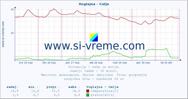 POVPREČJE :: Voglajna - Celje :: temperatura | pretok | višina :: zadnji teden / 30 minut.