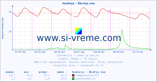 POVPREČJE :: Hudinja - Škofja vas :: temperatura | pretok | višina :: zadnji teden / 30 minut.