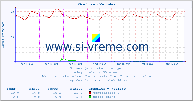 POVPREČJE :: Gračnica - Vodiško :: temperatura | pretok | višina :: zadnji teden / 30 minut.