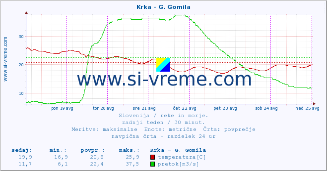 POVPREČJE :: Krka - G. Gomila :: temperatura | pretok | višina :: zadnji teden / 30 minut.