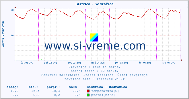 POVPREČJE :: Bistrica - Sodražica :: temperatura | pretok | višina :: zadnji teden / 30 minut.