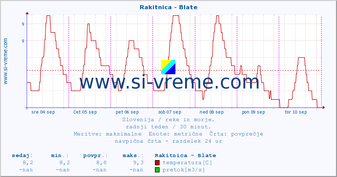 POVPREČJE :: Rakitnica - Blate :: temperatura | pretok | višina :: zadnji teden / 30 minut.