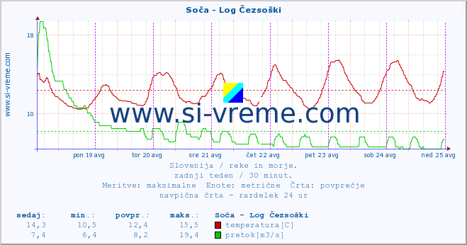 POVPREČJE :: Soča - Log Čezsoški :: temperatura | pretok | višina :: zadnji teden / 30 minut.