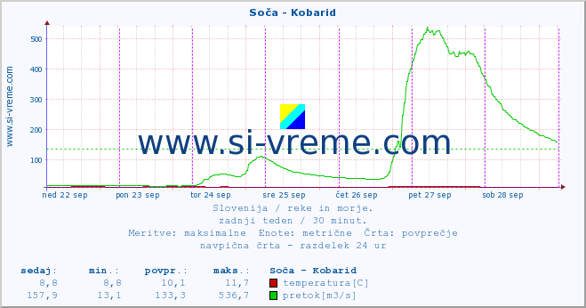 POVPREČJE :: Soča - Kobarid :: temperatura | pretok | višina :: zadnji teden / 30 minut.