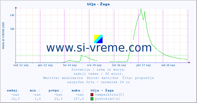 POVPREČJE :: Učja - Žaga :: temperatura | pretok | višina :: zadnji teden / 30 minut.