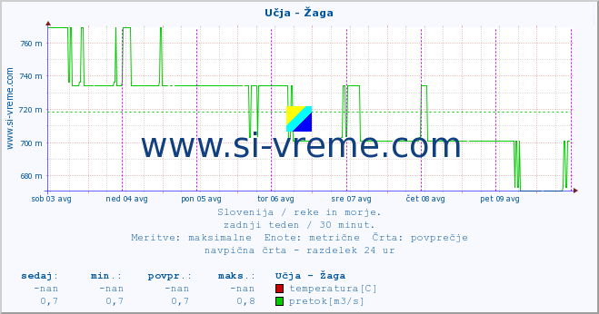 POVPREČJE :: Učja - Žaga :: temperatura | pretok | višina :: zadnji teden / 30 minut.