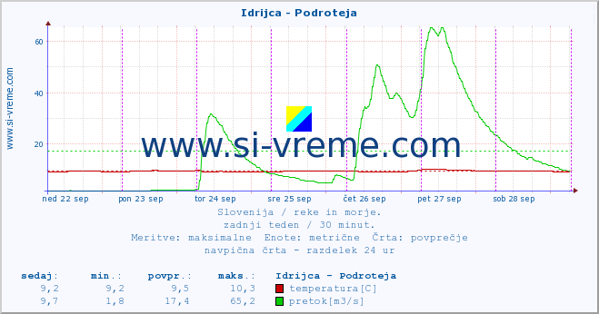 POVPREČJE :: Idrijca - Podroteja :: temperatura | pretok | višina :: zadnji teden / 30 minut.