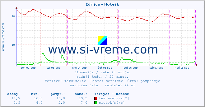 POVPREČJE :: Idrijca - Hotešk :: temperatura | pretok | višina :: zadnji teden / 30 minut.