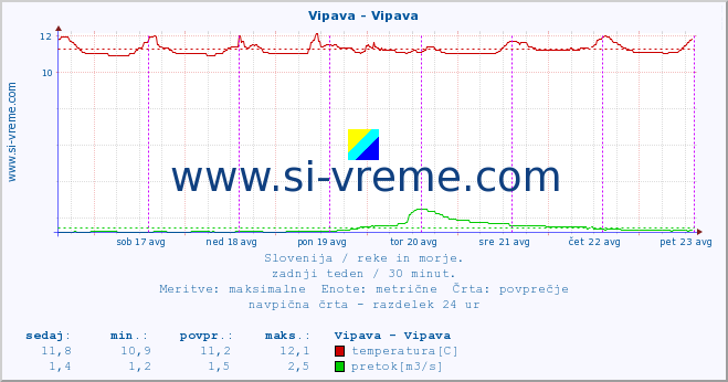 POVPREČJE :: Vipava - Vipava :: temperatura | pretok | višina :: zadnji teden / 30 minut.