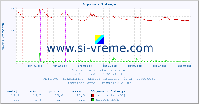 POVPREČJE :: Vipava - Dolenje :: temperatura | pretok | višina :: zadnji teden / 30 minut.