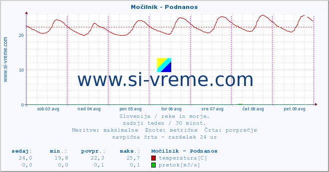 POVPREČJE :: Močilnik - Podnanos :: temperatura | pretok | višina :: zadnji teden / 30 minut.