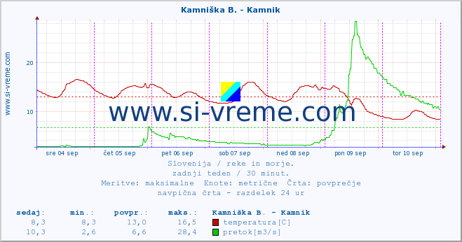 POVPREČJE :: Branica - Branik :: temperatura | pretok | višina :: zadnji teden / 30 minut.