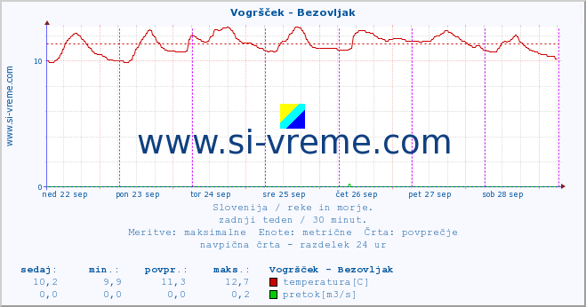 POVPREČJE :: Vogršček - Bezovljak :: temperatura | pretok | višina :: zadnji teden / 30 minut.