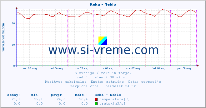 POVPREČJE :: Reka - Neblo :: temperatura | pretok | višina :: zadnji teden / 30 minut.