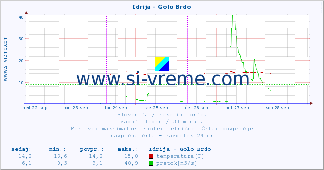 POVPREČJE :: Idrija - Golo Brdo :: temperatura | pretok | višina :: zadnji teden / 30 minut.