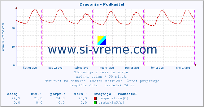 POVPREČJE :: Dragonja - Podkaštel :: temperatura | pretok | višina :: zadnji teden / 30 minut.