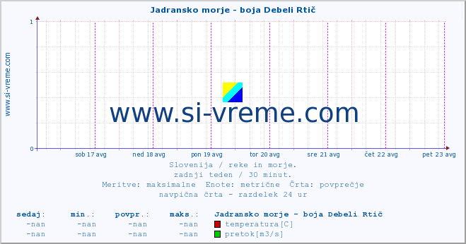 POVPREČJE :: Jadransko morje - boja Debeli Rtič :: temperatura | pretok | višina :: zadnji teden / 30 minut.