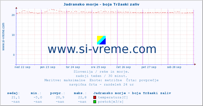 POVPREČJE :: Jadransko morje - boja Tržaski zaliv :: temperatura | pretok | višina :: zadnji teden / 30 minut.