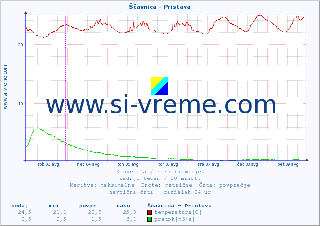 POVPREČJE :: Ščavnica - Pristava :: temperatura | pretok | višina :: zadnji teden / 30 minut.