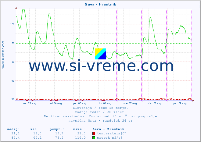 POVPREČJE :: Sava - Hrastnik :: temperatura | pretok | višina :: zadnji teden / 30 minut.