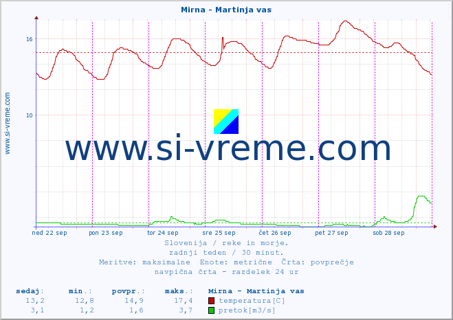 POVPREČJE :: Mirna - Martinja vas :: temperatura | pretok | višina :: zadnji teden / 30 minut.