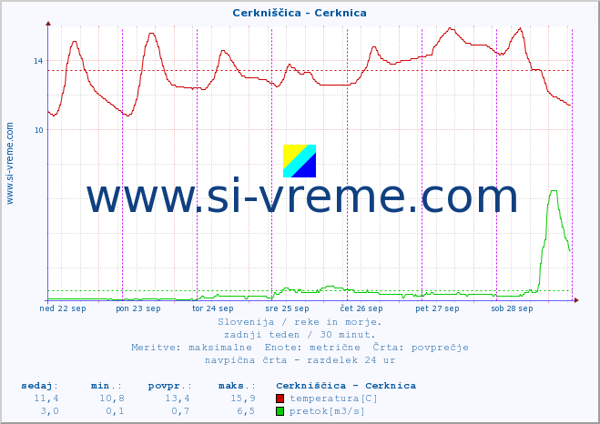 POVPREČJE :: Cerkniščica - Cerknica :: temperatura | pretok | višina :: zadnji teden / 30 minut.