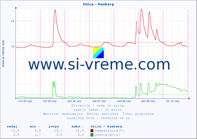 POVPREČJE :: Unica - Hasberg :: temperatura | pretok | višina :: zadnji teden / 30 minut.