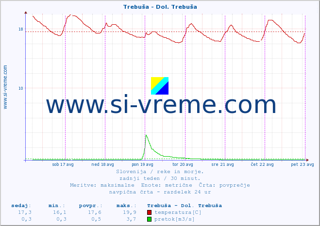 POVPREČJE :: Trebuša - Dol. Trebuša :: temperatura | pretok | višina :: zadnji teden / 30 minut.