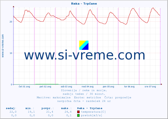 POVPREČJE :: Reka - Trpčane :: temperatura | pretok | višina :: zadnji teden / 30 minut.