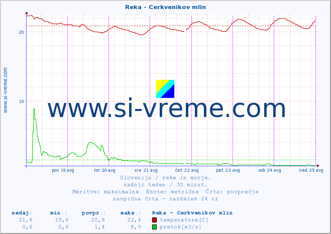 POVPREČJE :: Reka - Cerkvenikov mlin :: temperatura | pretok | višina :: zadnji teden / 30 minut.