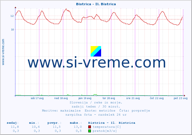 POVPREČJE :: Bistrica - Il. Bistrica :: temperatura | pretok | višina :: zadnji teden / 30 minut.