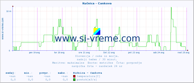 POVPREČJE :: Kučnica - Cankova :: temperatura | pretok | višina :: zadnji teden / 30 minut.