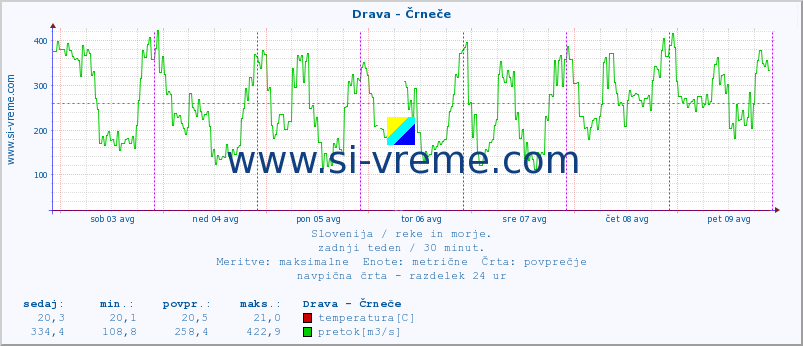 POVPREČJE :: Drava - Črneče :: temperatura | pretok | višina :: zadnji teden / 30 minut.