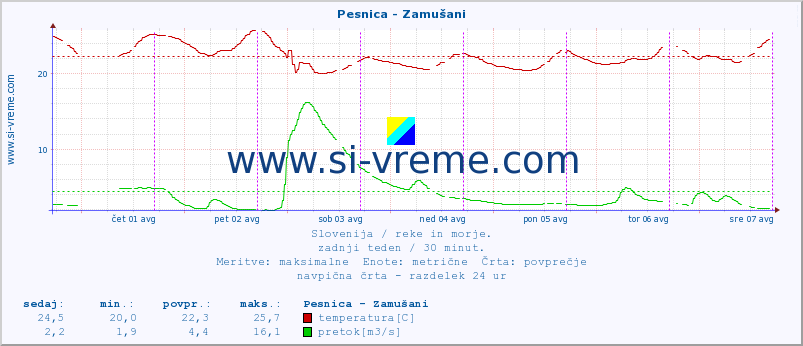 POVPREČJE :: Pesnica - Zamušani :: temperatura | pretok | višina :: zadnji teden / 30 minut.