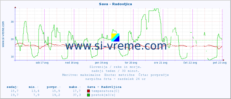 POVPREČJE :: Sava - Radovljica :: temperatura | pretok | višina :: zadnji teden / 30 minut.