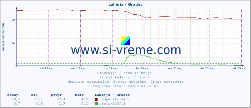 POVPREČJE :: Lahinja - Gradac :: temperatura | pretok | višina :: zadnji teden / 30 minut.