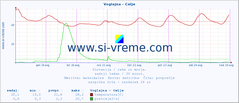 POVPREČJE :: Voglajna - Celje :: temperatura | pretok | višina :: zadnji teden / 30 minut.